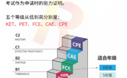 劍橋少兒英語考級含金量高嗎 小學(xué)生考ket有必要嗎