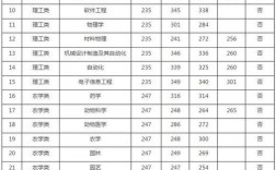 江西中醫(yī)藥大學考研分數線