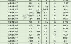 2024年沈陽(yáng)建筑大學(xué)分?jǐn)?shù)線