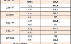 永嘉楠江中學分數(shù)線