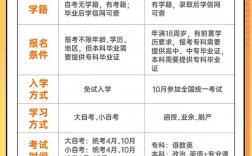 初中學(xué)歷怎么自考大專(學(xué)歷提升報名入口官網(wǎng))