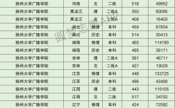 揚州大學(xué)廣陵學(xué)院專業(yè)分?jǐn)?shù)線