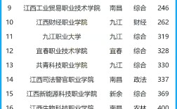 2024年江西省?？茖W(xué)校排名前十