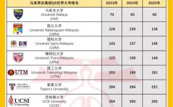 馬來(lái)西亞工藝大學(xué)(UTM)相當(dāng)于國(guó)內(nèi)哪個(gè)大學(xué)？世界排名多少？