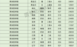 西安醫(yī)學院錄取分數(shù)線(3)