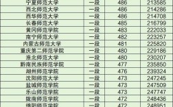 2024年全國師范類大學(xué)及錄取分?jǐn)?shù)線