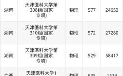天津武警醫(yī)學(xué)院分數(shù)線