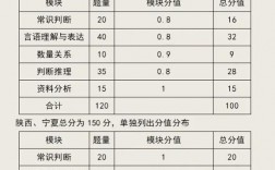 行測(cè)120題對(duì)多少可以上70分(刷20000題夠分嗎)