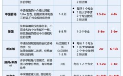 留學機構(gòu)給申請的費用