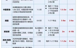 留學(xué)中介費(fèi)一般收多少