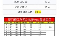 廈門理工學(xué)院考研好不好考？復(fù)試刷人嚴(yán)重嗎？