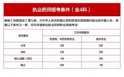 執(zhí)業(yè)藥師考試報(bào)名條件