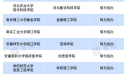 全國即將升一本的二本學(xué)校(年年招不滿的二本大學(xué)有哪些)