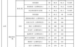 山西師范大學錄取分數(shù)線2024年
