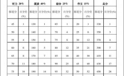 大學(xué)英語六級分值明細(xì)與及格(大學(xué)英語六級通過率)