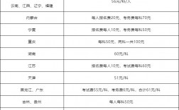 學(xué)初級會計(jì)要多少錢學(xué)費(fèi)