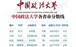 中國(guó)政法大學(xué)法學(xué)分?jǐn)?shù)線
