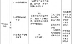 藥學(xué)考研科目有哪些(護(hù)理考研)