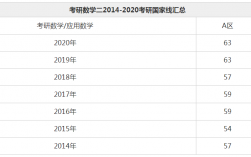 數(shù)學(xué)二國(guó)家線(xiàn)(24考研國(guó)家線(xiàn)一覽表)