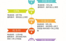 財(cái)務(wù)會(huì)計(jì)證怎么考(考財(cái)務(wù)證需要什么條件)