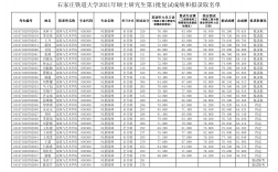 石家莊鐵道大學(xué)考研好考嗎？復(fù)試刷人厲害嗎？