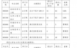 白城師范學院考研難度怎么樣？復試通過率？