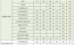 2024河南醫(yī)學(xué)?？茖W(xué)校排名及分?jǐn)?shù)線