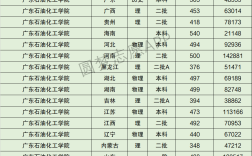 2024年廣東石油化工學(xué)院全國(guó)排名