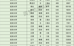 2024年延安大學(xué)排名全國(guó)第幾