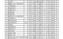 2024年安徽民辦二本大學排名及分數(shù)線