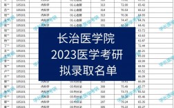 長(zhǎng)治醫(yī)學(xué)院考研好考嗎？復(fù)試刷人厲害嗎？