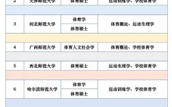 體育專業(yè)考研最容易考的學(xué)校推薦