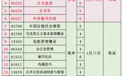 自考秘書(shū)難嗎