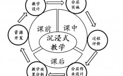 沉浸式教學(xué)法的特點(沉浸式教學(xué)與情境教學(xué)的區(qū)別)