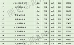 廣東有哪些二本大學(xué)(廣東二本大學(xué)一覽表最新)
