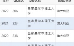 墨爾本皇家理工大學(xué)世界排名