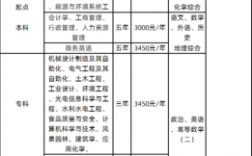 成考報(bào)名費(fèi)用大概要多少(大專30天拿證)
