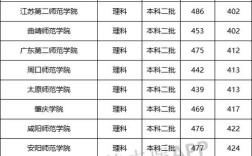2024年公辦二本師范大學及分數(shù)線