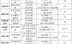 土木水利專(zhuān)業(yè)考研學(xué)校排名