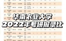 華南農(nóng)業(yè)大學(xué)考研難度(一般二本建議考研學(xué)校)