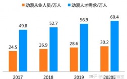 動(dòng)漫制作專業(yè)就業(yè)前景如何(動(dòng)漫制作技術(shù)專業(yè)就業(yè)形勢)