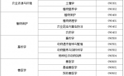 農(nóng)學專業(yè)考研有哪些選擇的專業(yè)