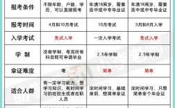 中專畢業(yè)一年后想讀大專怎么報(bào)名