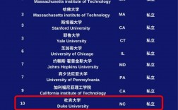 杜克大學相當于國內(nèi)哪個大學？世界排名多少？