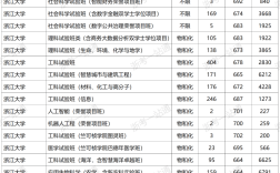 浙江省三本大學排名及分數(shù)線