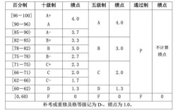 績(jī)點(diǎn)低怎么補(bǔ)救