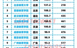 中國(guó)十大體育學(xué)院排名
