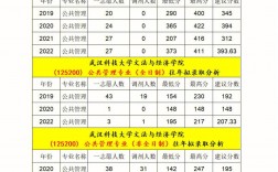 武漢科技大學(xué)考研報(bào)錄比(考研報(bào)錄比查詢網(wǎng))