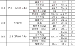 沈陽師范大學(xué)美術(shù)分?jǐn)?shù)線