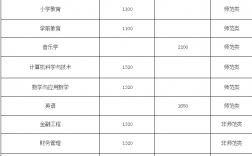 阜陽(yáng)師范大學(xué)學(xué)費(fèi)